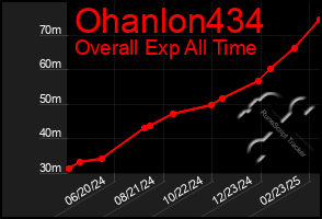 Total Graph of Ohanlon434