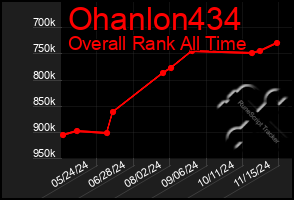 Total Graph of Ohanlon434