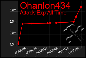 Total Graph of Ohanlon434