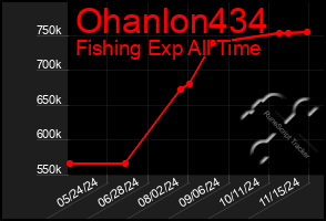 Total Graph of Ohanlon434