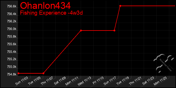 Last 31 Days Graph of Ohanlon434