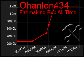 Total Graph of Ohanlon434