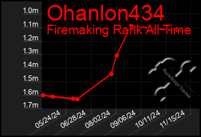 Total Graph of Ohanlon434