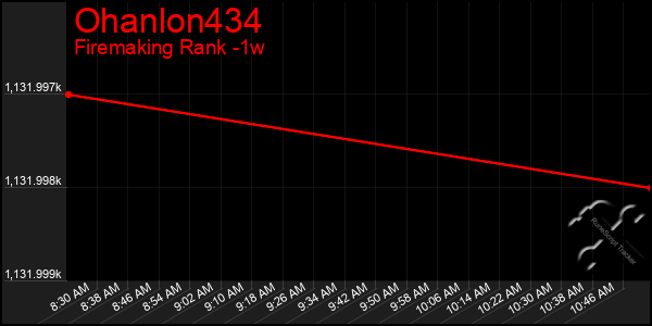 Last 7 Days Graph of Ohanlon434