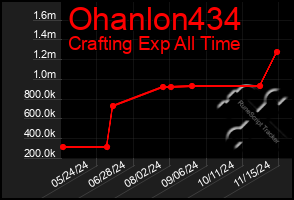 Total Graph of Ohanlon434