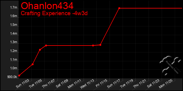 Last 31 Days Graph of Ohanlon434