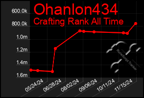 Total Graph of Ohanlon434