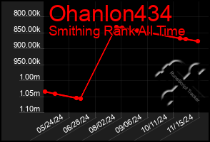 Total Graph of Ohanlon434