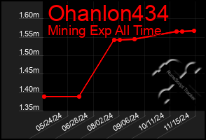 Total Graph of Ohanlon434