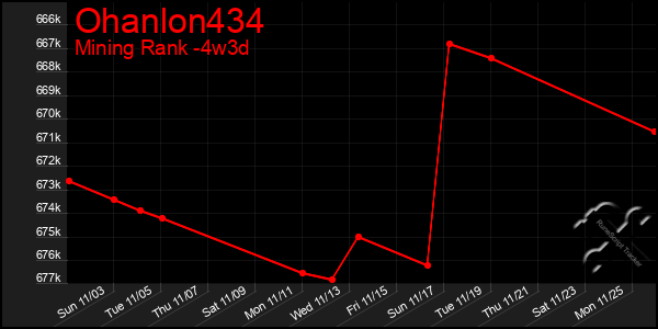 Last 31 Days Graph of Ohanlon434