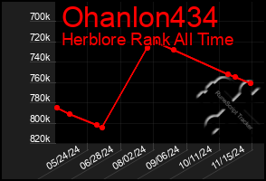 Total Graph of Ohanlon434