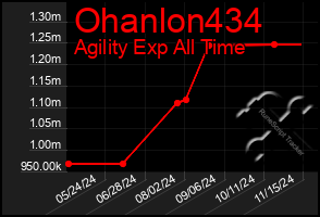 Total Graph of Ohanlon434