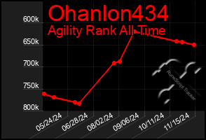 Total Graph of Ohanlon434