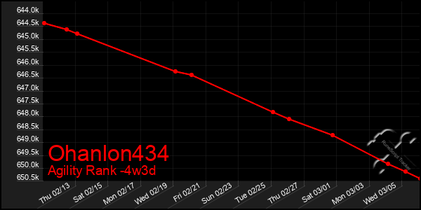 Last 31 Days Graph of Ohanlon434