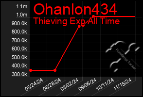 Total Graph of Ohanlon434