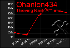 Total Graph of Ohanlon434