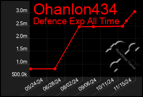 Total Graph of Ohanlon434