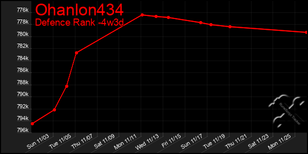 Last 31 Days Graph of Ohanlon434