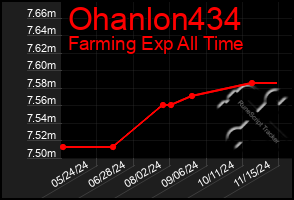 Total Graph of Ohanlon434