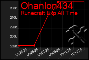 Total Graph of Ohanlon434