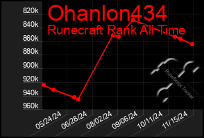 Total Graph of Ohanlon434