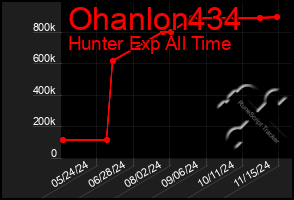 Total Graph of Ohanlon434