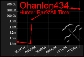 Total Graph of Ohanlon434