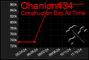 Total Graph of Ohanlon434