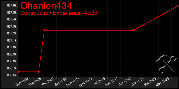 Last 31 Days Graph of Ohanlon434