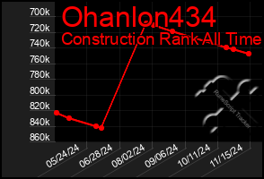 Total Graph of Ohanlon434