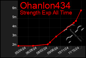 Total Graph of Ohanlon434