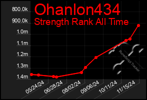 Total Graph of Ohanlon434