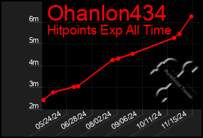 Total Graph of Ohanlon434