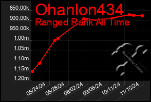 Total Graph of Ohanlon434