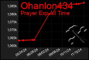 Total Graph of Ohanlon434