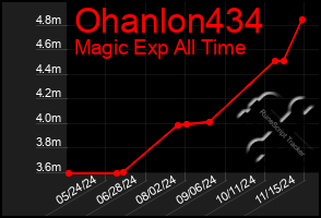 Total Graph of Ohanlon434