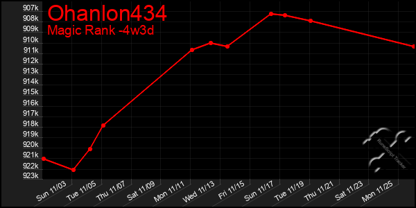 Last 31 Days Graph of Ohanlon434