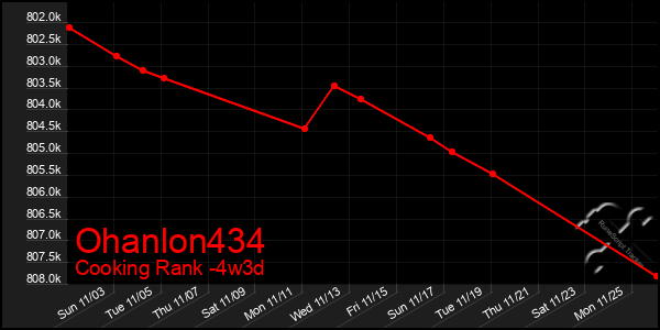 Last 31 Days Graph of Ohanlon434