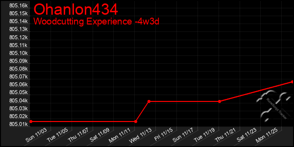 Last 31 Days Graph of Ohanlon434