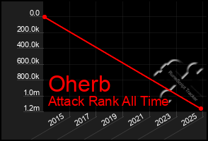 Total Graph of Oherb
