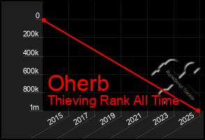 Total Graph of Oherb