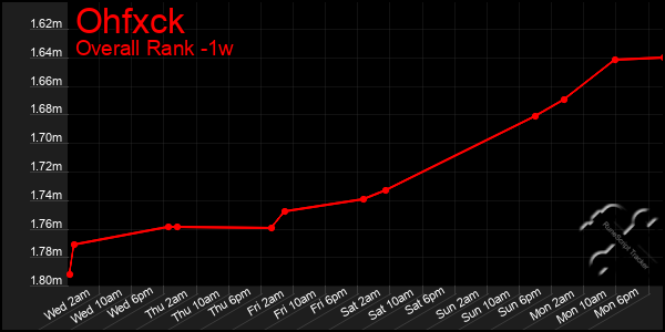 1 Week Graph of Ohfxck