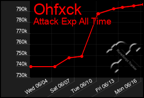 Total Graph of Ohfxck