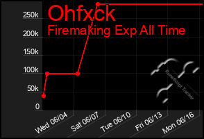 Total Graph of Ohfxck