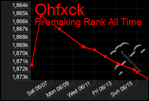 Total Graph of Ohfxck