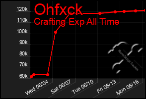 Total Graph of Ohfxck