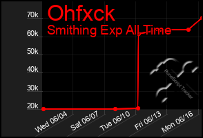 Total Graph of Ohfxck