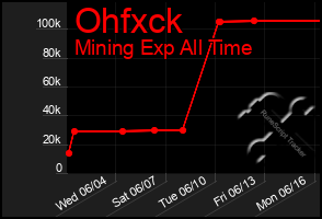 Total Graph of Ohfxck