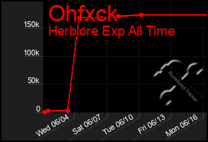 Total Graph of Ohfxck