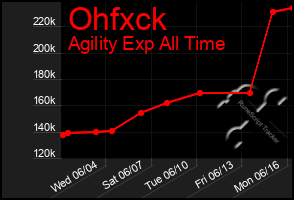 Total Graph of Ohfxck